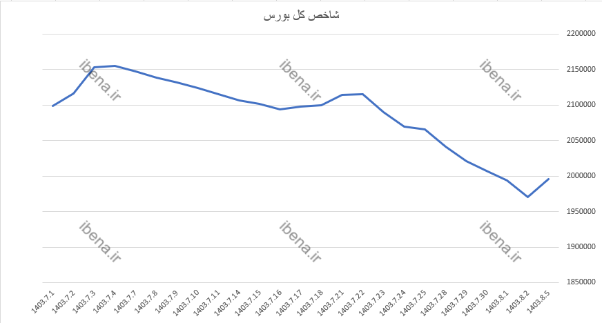 رشد ۲ هزار واحدی شاخص کل بورس رشد ۲ هزار واحدی شاخص کل بورس