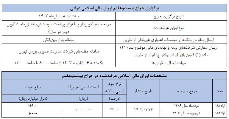 اعلام زمان برگزاری حراج بیست وهفتم اوراق مالی اسلامی دولتی در سال ۱۴۰۳ اعلام زمان برگزاری حراج بیست وهفتم اوراق مالی اسلامی دولتی در سال ۱۴۰۳