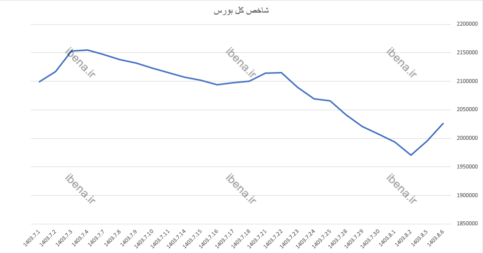 شاخص کل بورس با قدرت کانال دو میلیون واحدی را پس گرفت شاخص کل بورس با قدرت کانال دو میلیون واحدی را پس گرفت