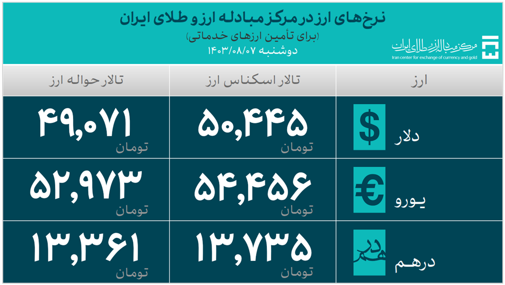 تامین ارز واردات از ۴۰ میلیارد دلار گذشت
