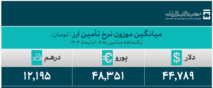 تامین ارز واردات از ۴۰ میلیارد دلار گذشت