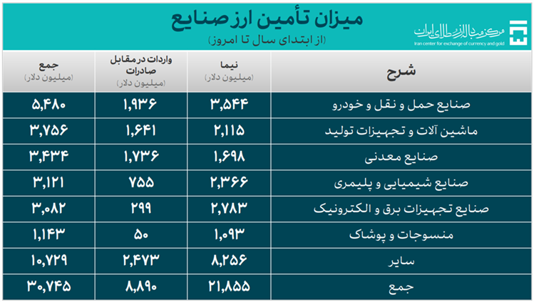 تامین ارز واردات از ۴۰ میلیارد دلار گذشت