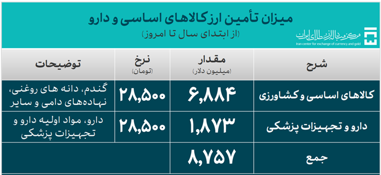 تامین ارز واردات از ۴۰ میلیارد دلار گذشت