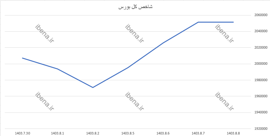 افت ۲ هزار واحدی شاخص کل بورس افت ۲ هزار واحدی شاخص کل بورس