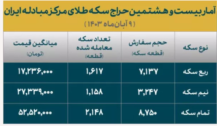 تخصیص حدود ۵ هزار قطعه سکه طلا در مرکز مبادله ایران تخصیص حدود ۵ هزار قطعه سکه طلا در مرکز مبادله ایران