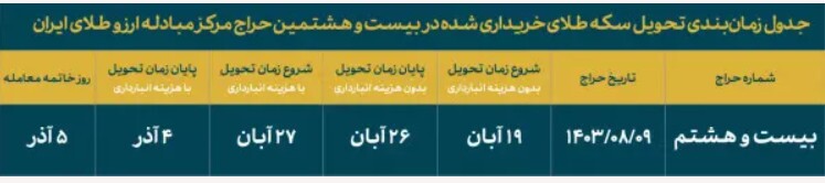 تخصیص حدود ۵ هزار قطعه سکه طلا در مرکز مبادله ایران تخصیص حدود ۵ هزار قطعه سکه طلا در مرکز مبادله ایران