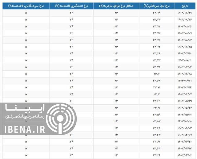 نرخ بهره بین بانکی رشد کرد نرخ بهره بین بانکی رشد کرد
