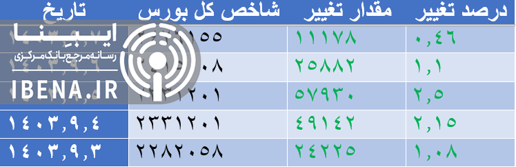 رشد ۱۳ هزار واحدی شاخص کل بورس