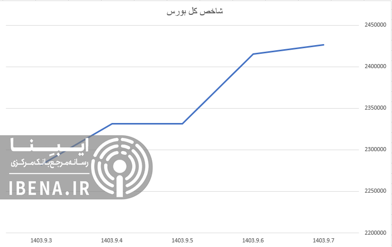 رشد ۱۳ هزار واحدی شاخص کل بورس