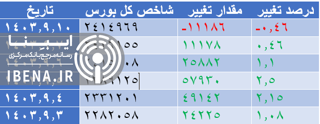 افت ۱۲ هزار واحدی شاخص کل بورس افت ۱۲ هزار واحدی شاخص کل بورس
