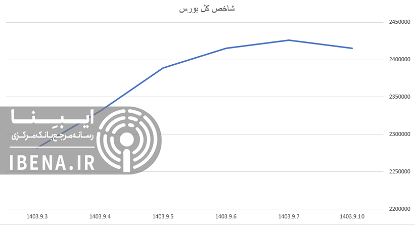 افت ۱۲ هزار واحدی شاخص کل بورس افت ۱۲ هزار واحدی شاخص کل بورس