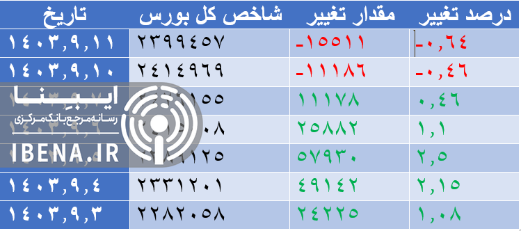 رشد ۱۸ هزار واحدی شاخص کل بورس