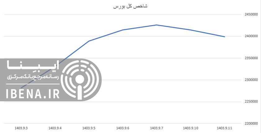رشد ۱۸ هزار واحدی شاخص کل بورس