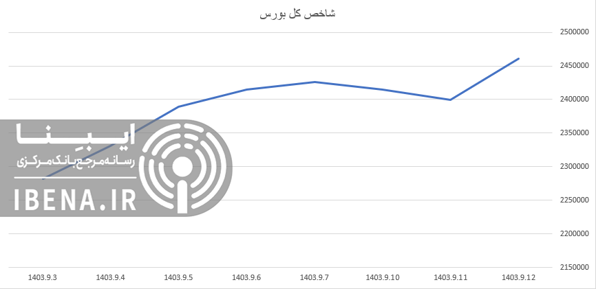 جهش شاخص کل بورس/ ورود ۱۶۵۰ میلیارد تومان نقدینگی به بورس جهش شاخص کل بورس/ ورود ۱۶۵۰ میلیارد تومان نقدینگی به بورس
