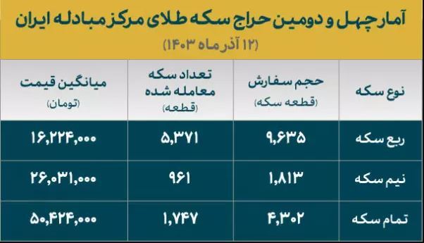 ۵۶ درصد متقاضیان ربع سکه ضرب ۱۴۰۳ برنده شدند ۵۶ درصد متقاضیان ربع سکه ضرب ۱۴۰۳ برنده شدند