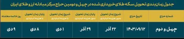 ۵۶ درصد متقاضیان ربع سکه ضرب ۱۴۰۳ برنده شدند ۵۶ درصد متقاضیان ربع سکه ضرب ۱۴۰۳ برنده شدند