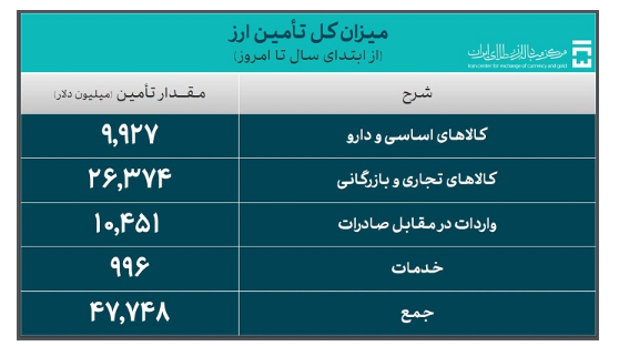 ۴۷.۷ میلیارد دلار ارز واردات تامین شد/ تأمین ۹.۹ میلیارد دلاری برای کالاهای اساسی و دارو ۴۷.۷ میلیارد دلار ارز واردات تامین شد/ تأمین ۹.۹ میلیارد دلاری برای کالاهای اساسی و دارو