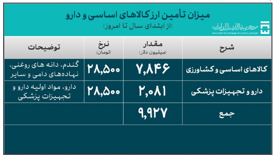 ۴۷.۷ میلیارد دلار ارز واردات تامین شد/ تأمین ۹.۹ میلیارد دلاری برای کالاهای اساسی و دارو ۴۷.۷ میلیارد دلار ارز واردات تامین شد/ تأمین ۹.۹ میلیارد دلاری برای کالاهای اساسی و دارو