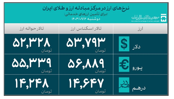 ۴۷.۷ میلیارد دلار ارز واردات تامین شد/ تأمین ۹.۹ میلیارد دلاری برای کالاهای اساسی و دارو ۴۷.۷ میلیارد دلار ارز واردات تامین شد/ تأمین ۹.۹ میلیارد دلاری برای کالاهای اساسی و دارو