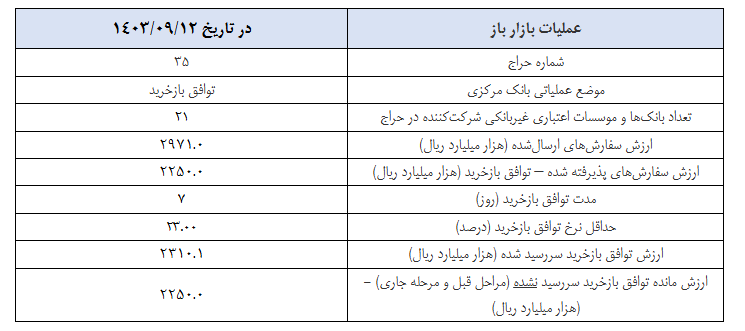 گزارش عملیات اجرایی سیاست پولی گزارش عملیات اجرایی سیاست پولی