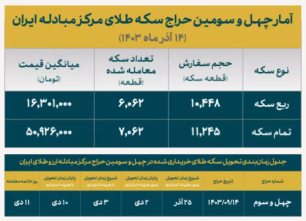 تخصیص ۱۳ هزار قطعه سکه ضرب ۱۴۰۳/ حدود ۶۰ درصد متقاضیان برنده شدند تخصیص ۱۳ هزار قطعه سکه ضرب ۱۴۰۳/ حدود ۶۰ درصد متقاضیان برنده شدند