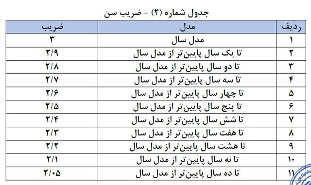مصوبه جدید پرداخت خسارت افت قیمت وسایل نقلیه ابلاغ شد مصوبه جدید پرداخت خسارت افت قیمت وسایل نقلیه ابلاغ شد