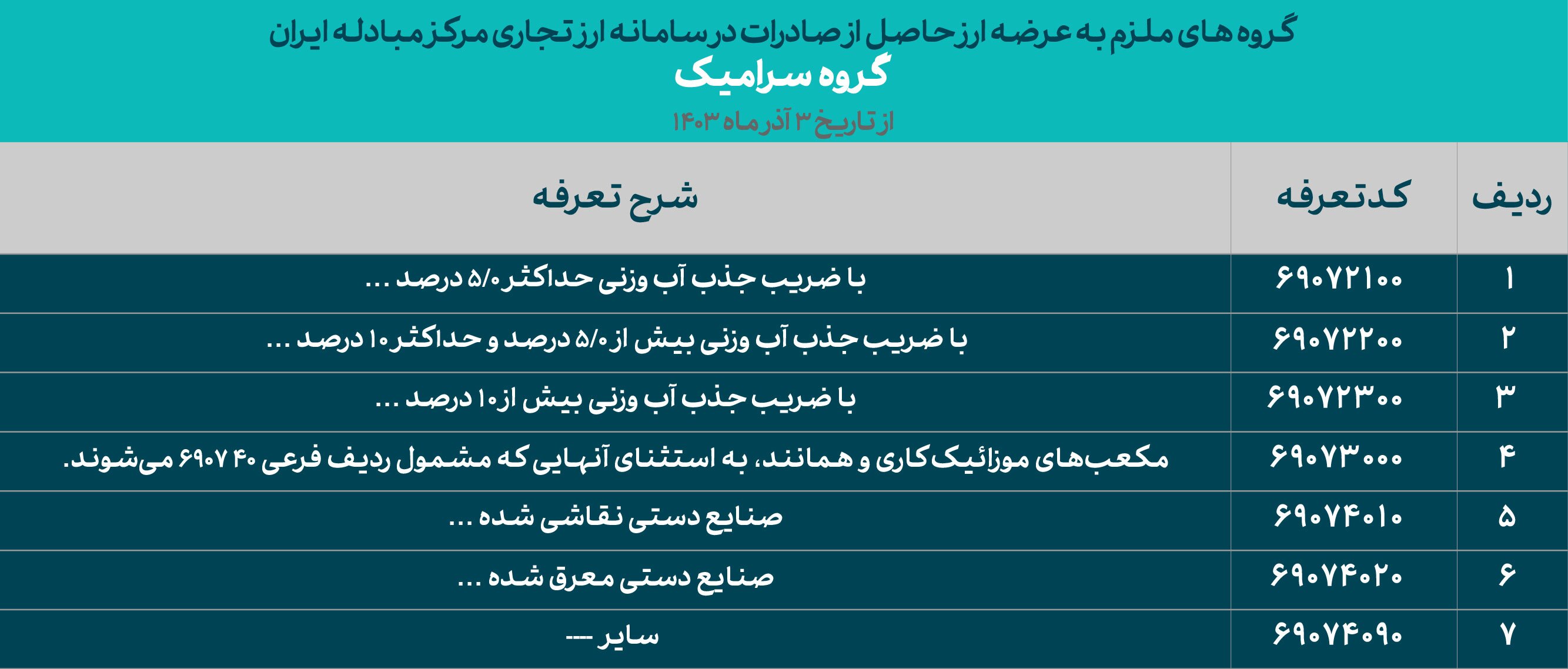 گروه‌های کالایی ملزم به معاملات در سامانه ارز تجاری مشخص شدند