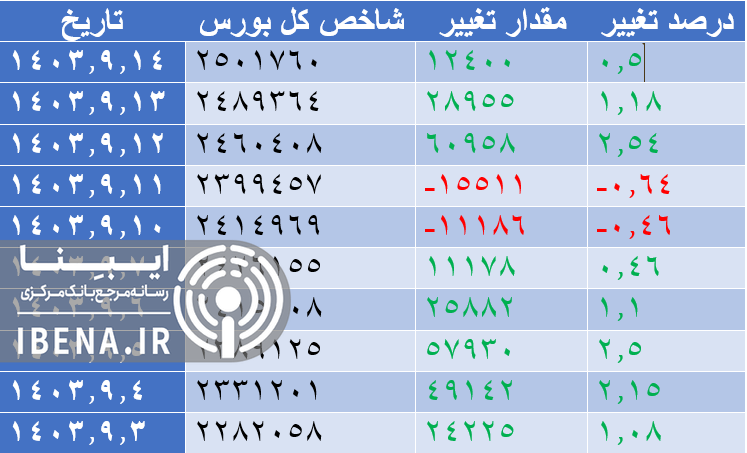 رشد هزار واحدی شاخص کل بورس رشد هزار واحدی شاخص کل بورس