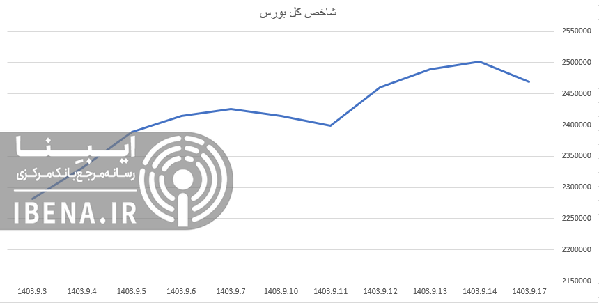 عقب نشینی شاخص کل بورس در اولین روز معاملاتی هفته عقب نشینی شاخص کل بورس در اولین روز معاملاتی هفته