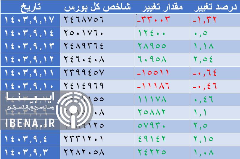 عقب نشینی شاخص کل بورس در اولین روز معاملاتی هفته عقب نشینی شاخص کل بورس در اولین روز معاملاتی هفته