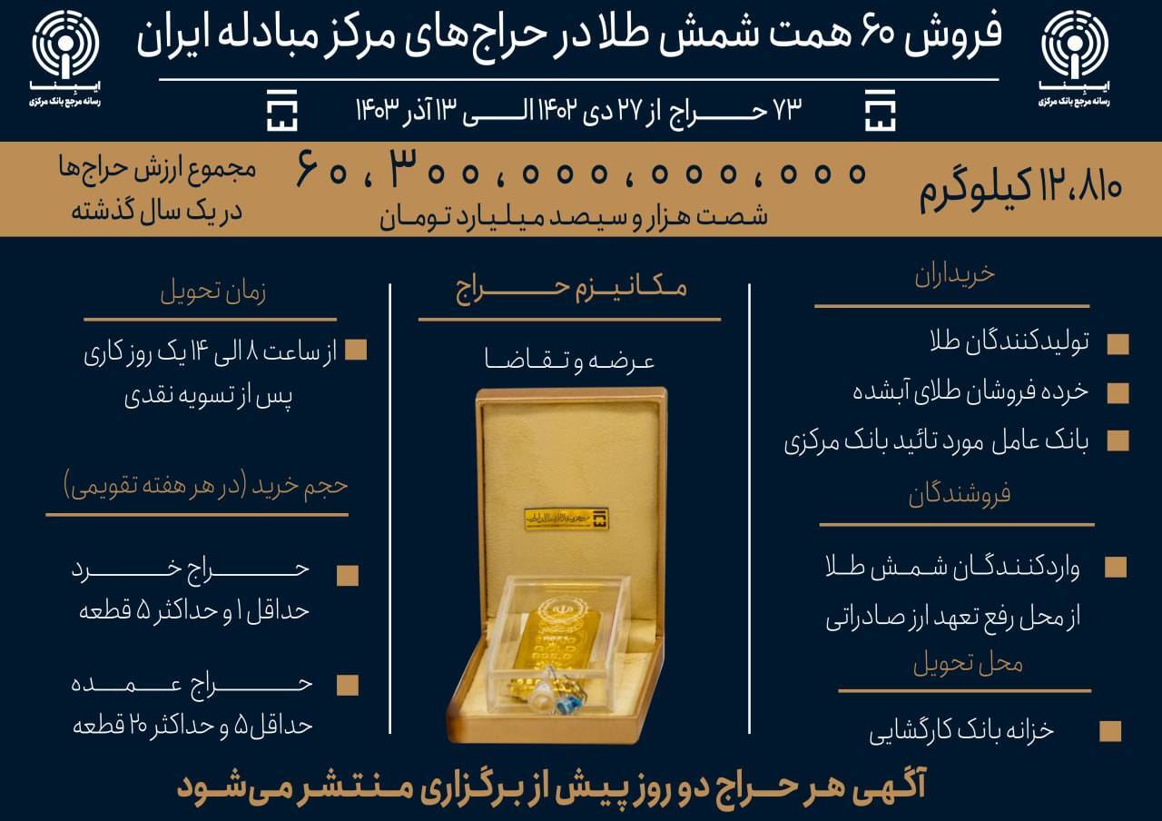 رونق حراج‌های طلایی در مرکز مبادله/ معاملات شمش از ۶۰ همت عبور کرد