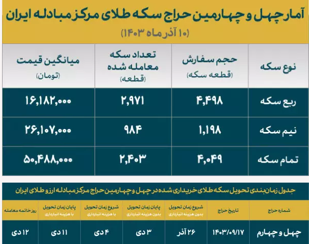 ۶۵ درصد متقاضیان برنده حراج شماره ۴۴ شدند/ تخصیص ۵۵۰ هزار قطعه سکه در ۹ ماه ۶۵ درصد متقاضیان برنده حراج شماره ۴۴ شدند/ تخصیص ۵۵۰ هزار قطعه سکه در ۹ ماه