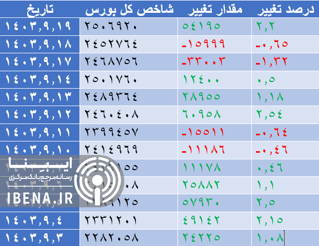 رشد ۱۹ واحدی شاخص کل بورس