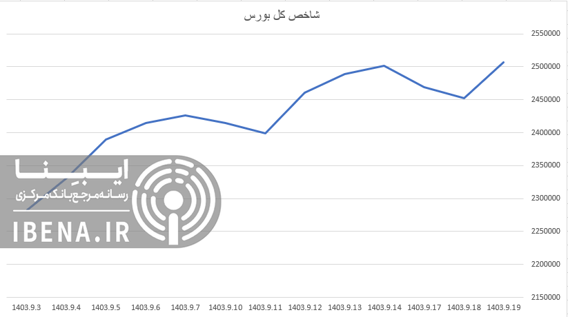 رشد ۱۹ واحدی شاخص کل بورس