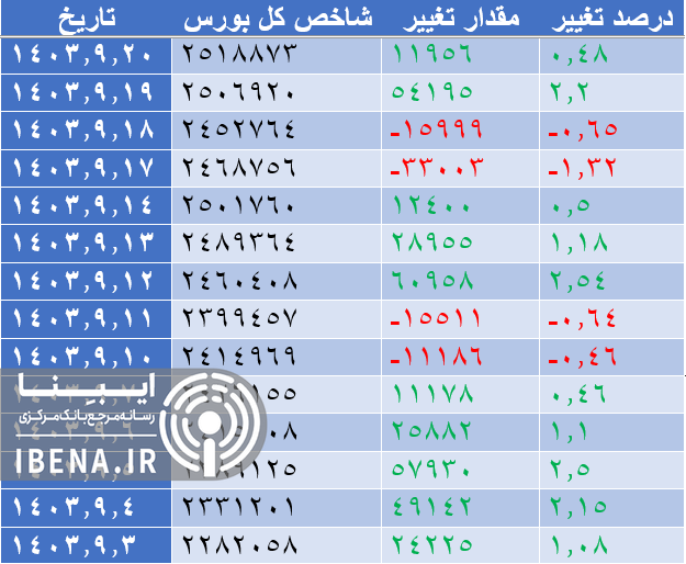 ورود ۱۰۲ میلیارد تومان نقدینگی به بورس