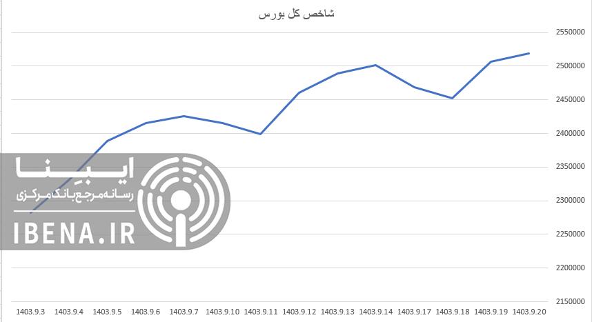 ورود ۱۰۲ میلیارد تومان نقدینگی به بورس