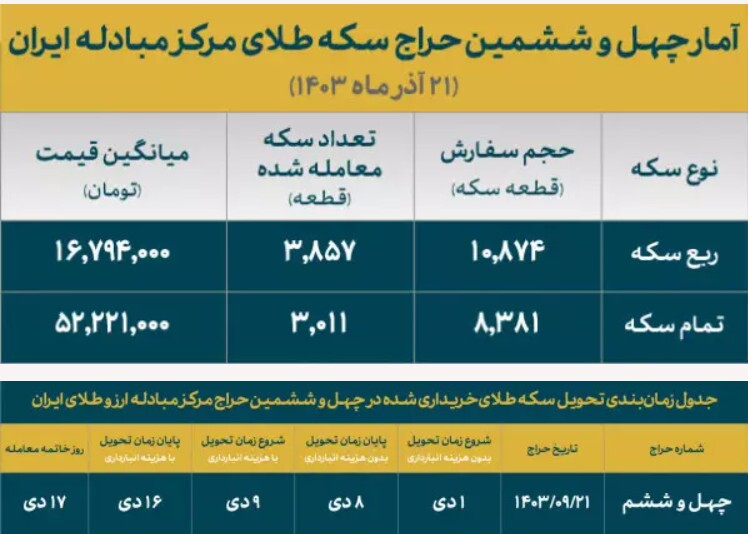 تخصیص ۶۸۶۸ قطعه سکه ضرب ۱۴۰۳ در حراج چهارشنبه مرکز مبادله ایران