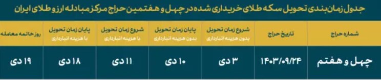 انواع سکه طلای ضرب ۱۳۸۶ در حراج شنبه عرضه میشود/ واریز وجه؛ ساعت ۸ تا ۲۳ روز جمعه انواع سکه طلای ضرب ۱۳۸۶ در حراج شنبه عرضه میشود/ واریز وجه؛ ساعت ۸ تا ۲۳ روز جمعه
