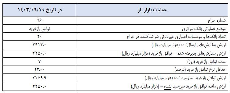 گزارش عملیات اجرایی سیاست پولی گزارش عملیات اجرایی سیاست پولی