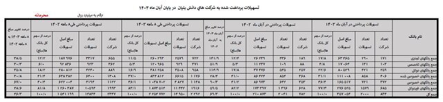 افزایش ۴۶ درصدی پرداخت تسهیلات به شرکتهای دانش بنیان افزایش ۴۶ درصدی پرداخت تسهیلات به شرکتهای دانش بنیان