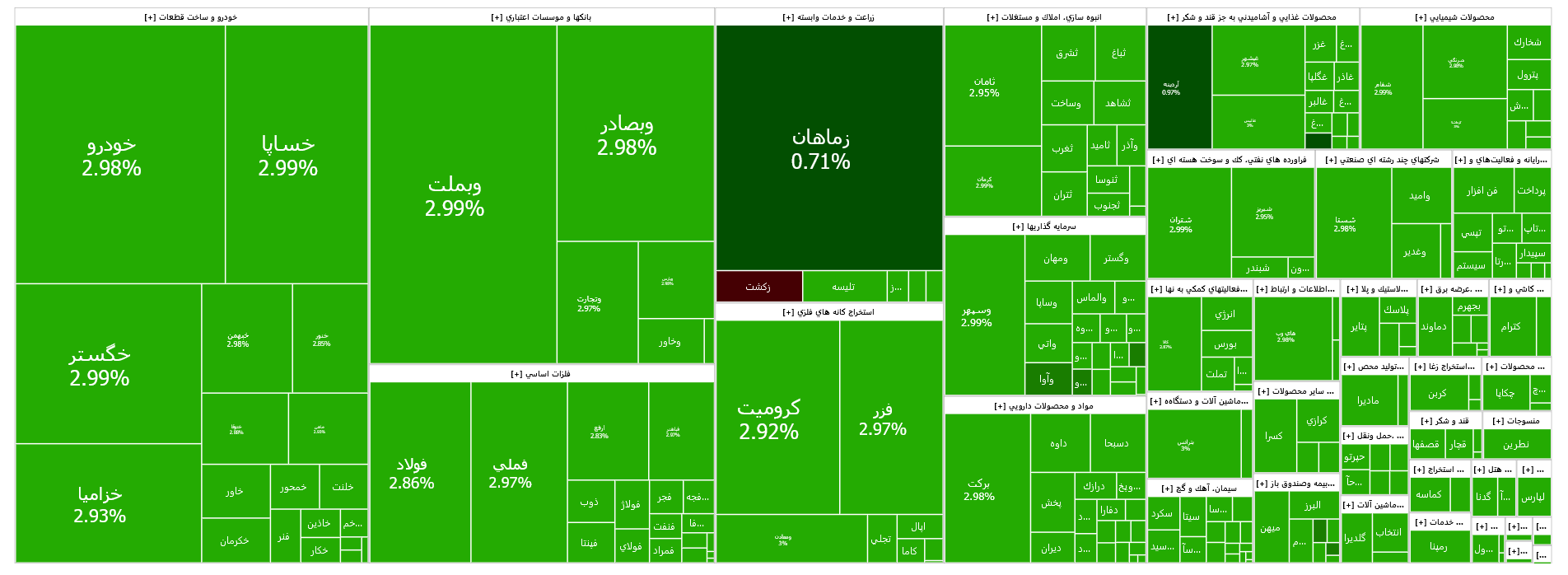 رشد ۲۹ واحدی شاخص کل بورس رشد ۲۹ واحدی شاخص کل بورس