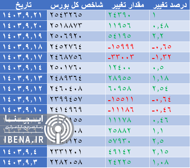 رشد ۲۹ واحدی شاخص کل بورس رشد ۲۹ واحدی شاخص کل بورس