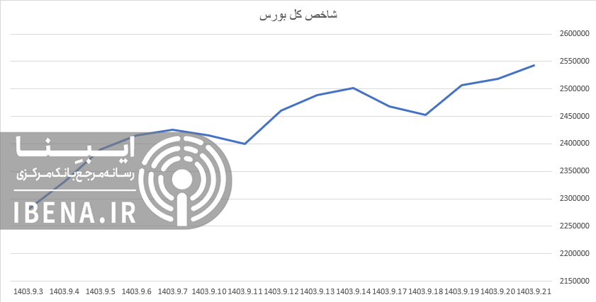 رشد ۲۹ واحدی شاخص کل بورس رشد ۲۹ واحدی شاخص کل بورس
