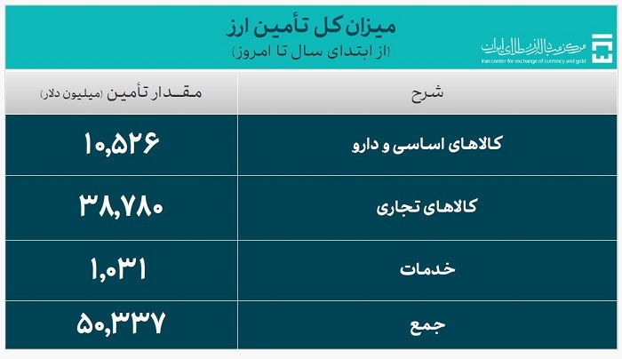 حجم معاملات سامانه ارز تجاری اعلام شد / تأمین ارز واردات از ۵۰.۳ میلیارد دلار گذشت حجم معاملات سامانه ارز تجاری اعلام شد / تأمین ارز واردات از ۵۰.۳ میلیارد دلار گذشت