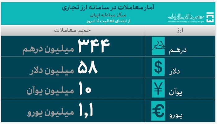 حجم معاملات سامانه ارز تجاری اعلام شد / تأمین ارز واردات از ۵۰.۳ میلیارد دلار گذشت حجم معاملات سامانه ارز تجاری اعلام شد / تأمین ارز واردات از ۵۰.۳ میلیارد دلار گذشت