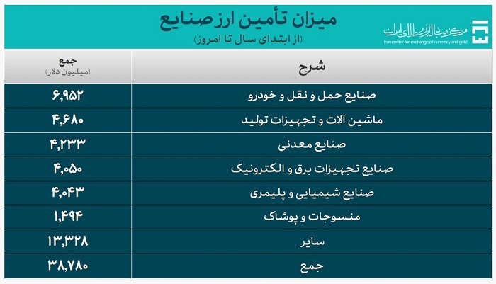 حجم معاملات سامانه ارز تجاری اعلام شد / تأمین ارز واردات از ۵۰.۳ میلیارد دلار گذشت حجم معاملات سامانه ارز تجاری اعلام شد / تأمین ارز واردات از ۵۰.۳ میلیارد دلار گذشت