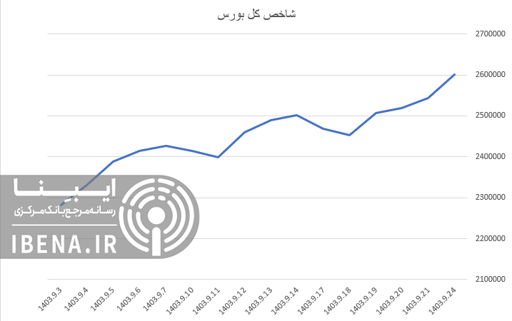 رشد ۳۳ هزار واحدی شاخص کل بورس رشد ۳۳ هزار واحدی شاخص کل بورس