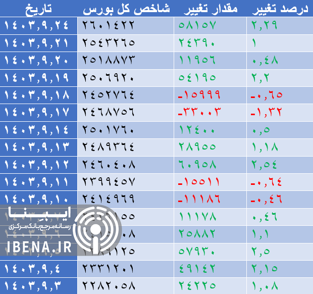 رشد ۳۳ هزار واحدی شاخص کل بورس رشد ۳۳ هزار واحدی شاخص کل بورس