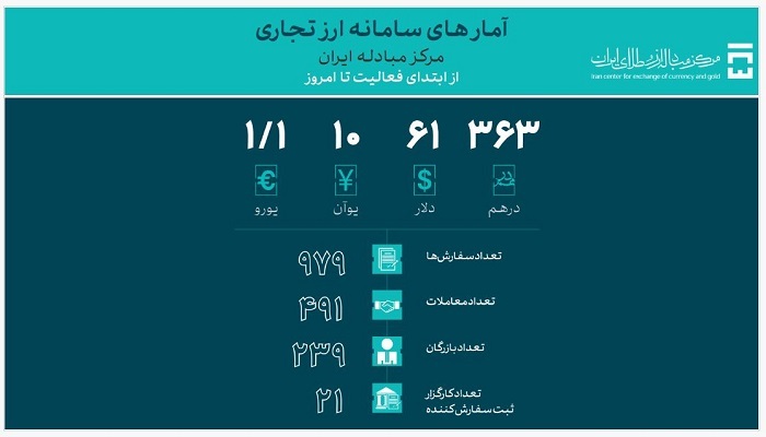 حجم معاملات سامانه ارز تجاری اعلام شد حجم معاملات سامانه ارز تجاری اعلام شد