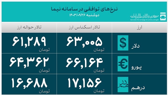حجم معاملات سامانه ارز تجاری اعلام شد حجم معاملات سامانه ارز تجاری اعلام شد